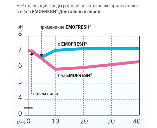 EMOFRESH Дентальный спрей, изображение 2